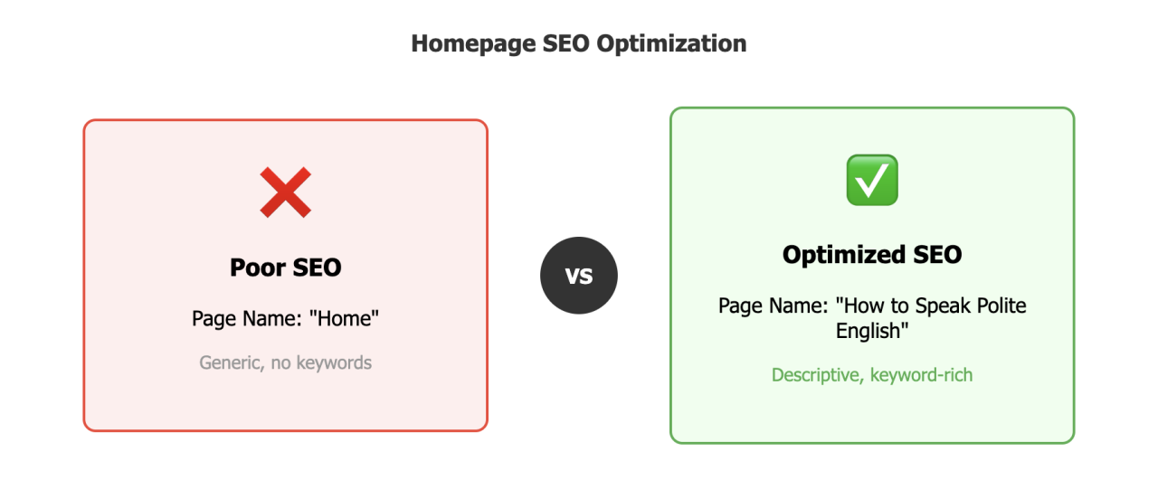 Home Page Optimisation